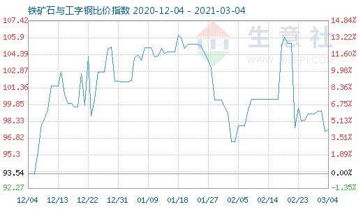 3月4日鐵礦石與工字鋼比價(jià)指數(shù)圖