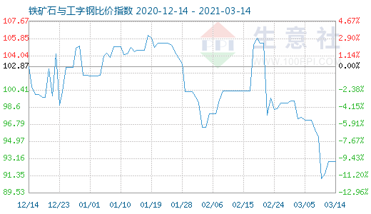 3月14日鐵礦石與工字鋼比價(jià)指數(shù)圖