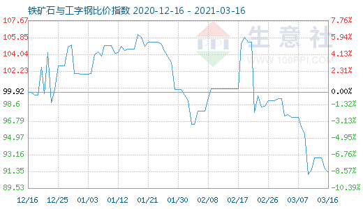 3月16日鐵礦石與工字鋼比價指數(shù)圖