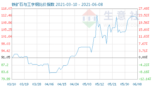 6月8日鐵礦石與工字鋼比價指數(shù)圖