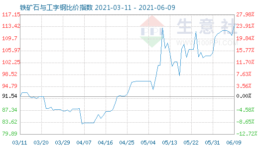 6月9日鐵礦石與工字鋼比價指數(shù)圖