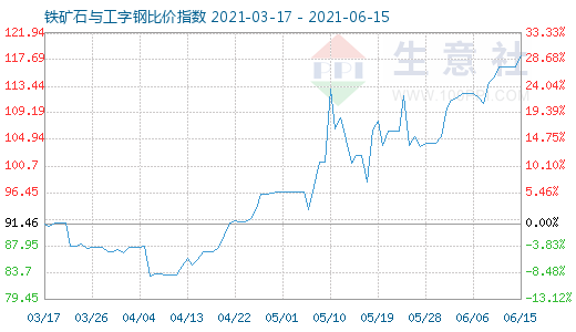 6月15日鐵礦石與工字鋼比價(jià)指數(shù)圖