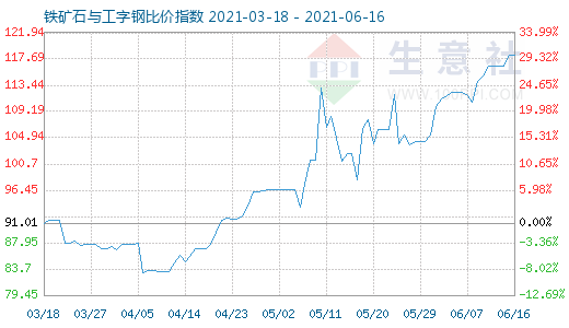6月16日鐵礦石與工字鋼比價指數(shù)圖