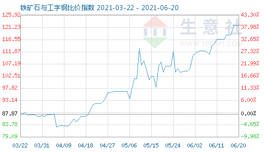 6月20日鐵礦石與工字鋼比價指數圖