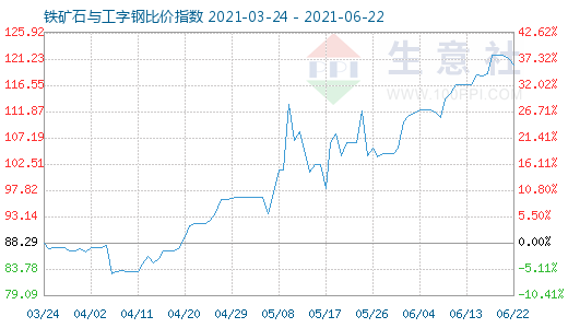 6月22日鐵礦石與工字鋼比價指數(shù)圖