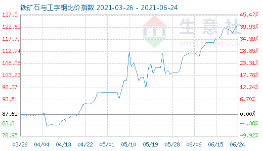 6月24日鐵礦石與工字鋼比價指數(shù)圖