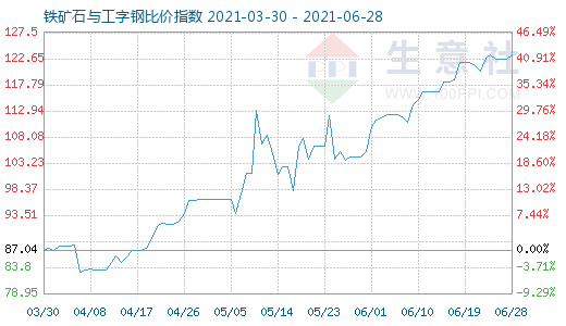 6月28日鐵礦石與工字鋼比價(jià)指數(shù)圖
