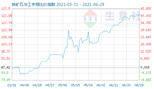 6月29日鐵礦石與工字鋼比價(jià)指數(shù)圖