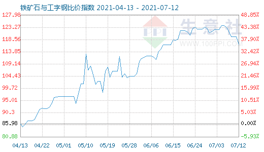 7月12日鐵礦石與工字鋼比價指數(shù)圖