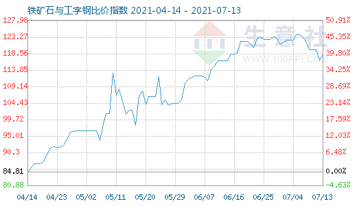 7月13日鐵礦石與工字鋼比價(jià)指數(shù)圖