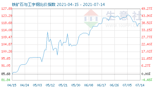 7月14日鐵礦石與工字鋼比價(jià)指數(shù)圖