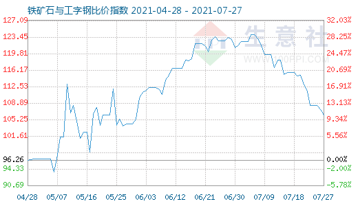 7月27日鐵礦石與工字鋼比價(jià)指數(shù)圖