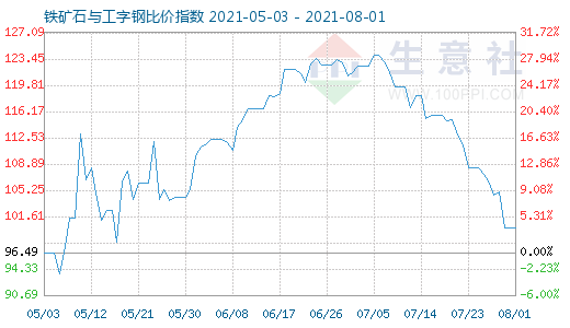 8月1日鐵礦石與工字鋼比價指數(shù)圖