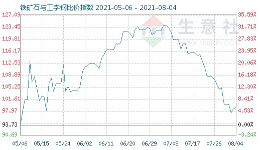 8月4日鐵礦石與工字鋼比價(jià)指數(shù)圖