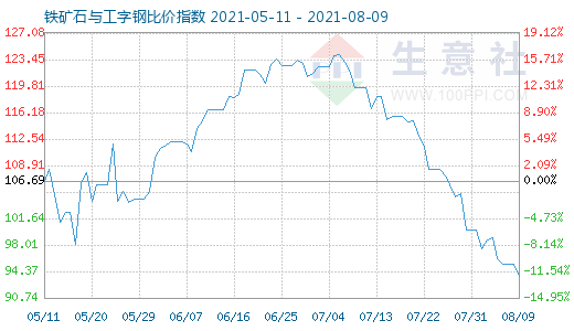 8月9日鐵礦石與工字鋼比價(jià)指數(shù)圖