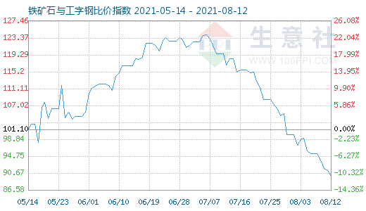 8月12日鐵礦石與工字鋼比價指數(shù)圖