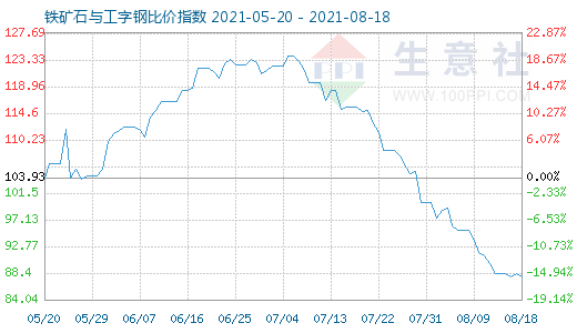 8月18日鐵礦石與工字鋼比價指數圖