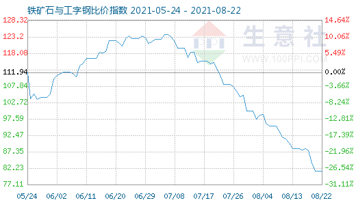 8月22日鐵礦石與工字鋼比價(jià)指數(shù)圖