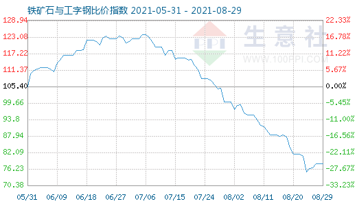 8月29日鐵礦石與工字鋼比價指數(shù)圖