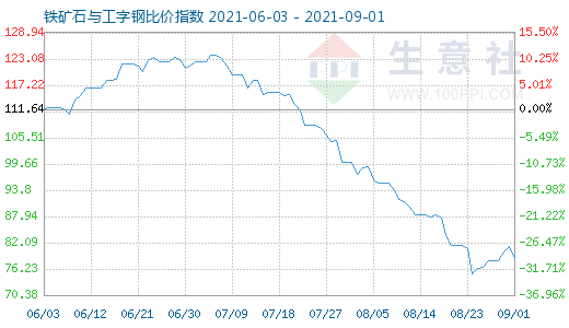 9月1日鐵礦石與工字鋼比價(jià)指數(shù)圖