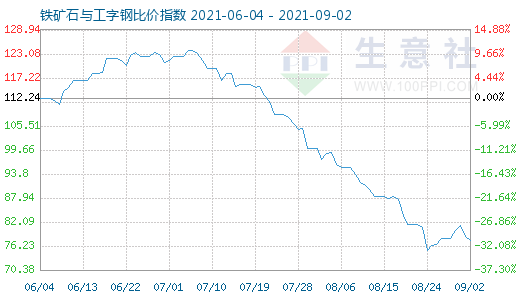 9月2日鐵礦石與工字鋼比價指數(shù)圖