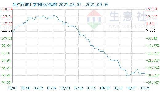 9月5日鐵礦石與工字鋼比價指數(shù)圖