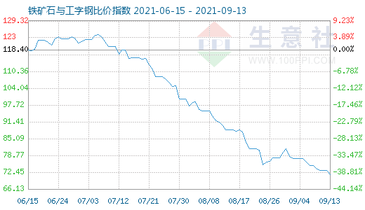 9月13日鐵礦石與工字鋼比價(jià)指數(shù)圖