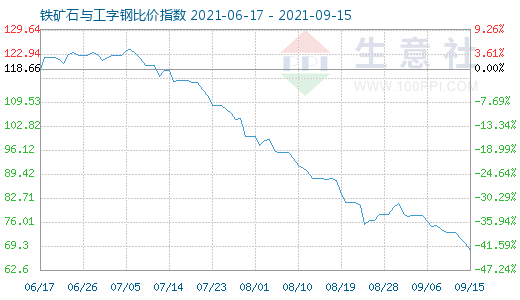 9月15日鐵礦石與工字鋼比價指數(shù)圖