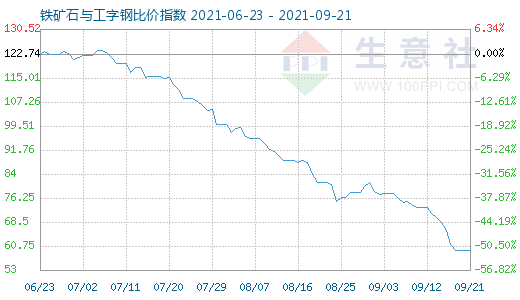 9月21日鐵礦石與工字鋼比價(jià)指數(shù)圖