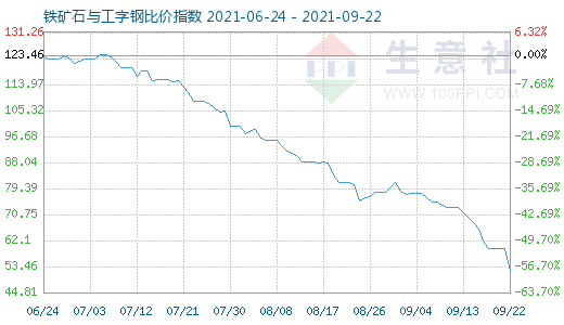 9月22日鐵礦石與工字鋼比價指數圖