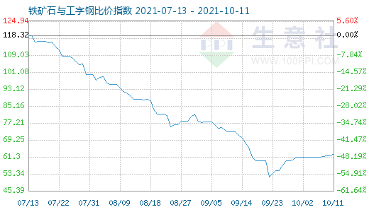10月11日鐵礦石與工字鋼比價(jià)指數(shù)圖