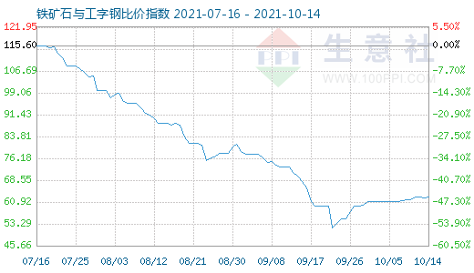 10月14日鐵礦石與工字鋼比價指數圖