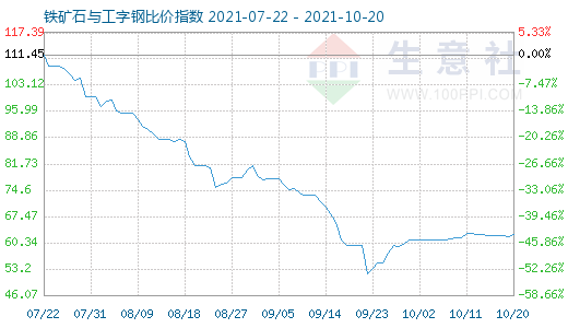 10月20日鐵礦石與工字鋼比價(jià)指數(shù)圖