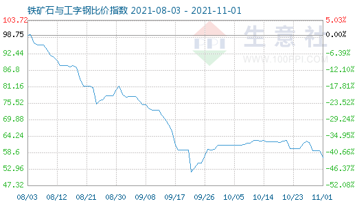 11月1日鐵礦石與工字鋼比價指數圖