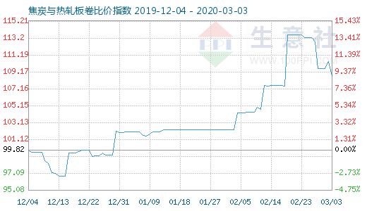 3月3日焦炭與熱軋板卷比價指數(shù)圖