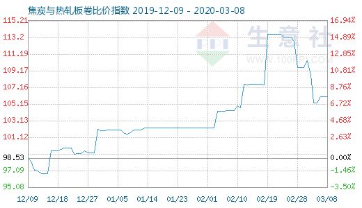 3月8日焦炭與熱軋板卷比價指數圖