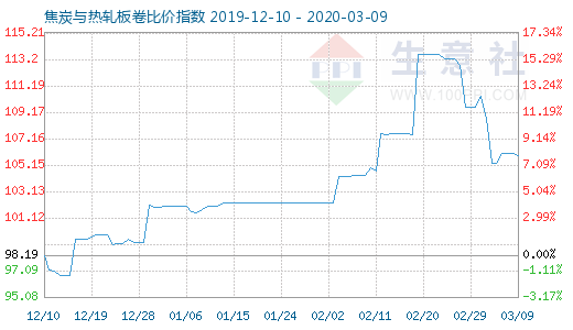 3月9日焦炭與熱軋板卷比價(jià)指數(shù)圖