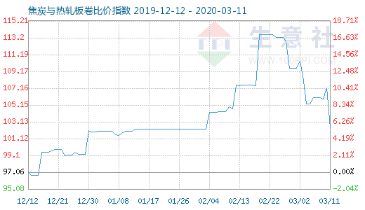 3月11日焦炭與熱軋板卷比價(jià)指數(shù)圖
