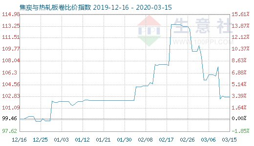 3月15日焦炭與熱軋板卷比價(jià)指數(shù)圖