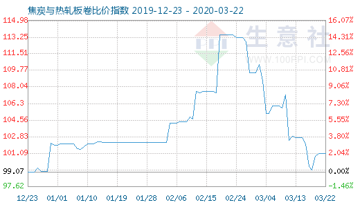 3月22日焦炭與熱軋板卷比價(jià)指數(shù)圖