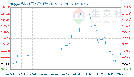 3月23日焦炭與熱軋板卷比價(jià)指數(shù)圖
