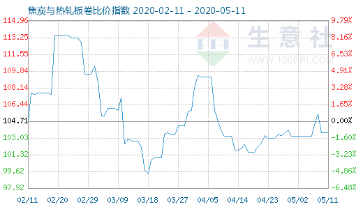 5月11日焦炭與熱軋板卷比價(jià)指數(shù)圖