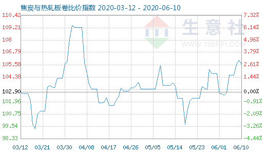 6月10日焦炭與熱軋板卷比價指數(shù)圖