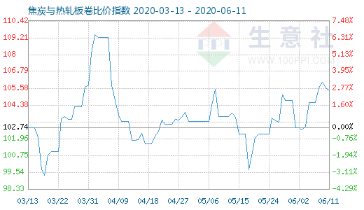 6月11日焦炭與熱軋板卷比價指數圖