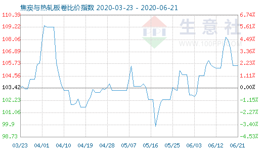 6月21日焦炭與熱軋板卷比價指數(shù)圖