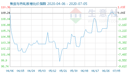 7月5日焦炭與熱軋板卷比價(jià)指數(shù)圖