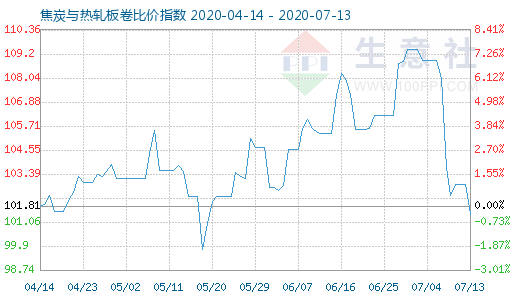 7月13日焦炭與熱軋板卷比價指數(shù)圖