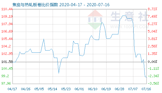 7月16日焦炭與熱軋板卷比價(jià)指數(shù)圖