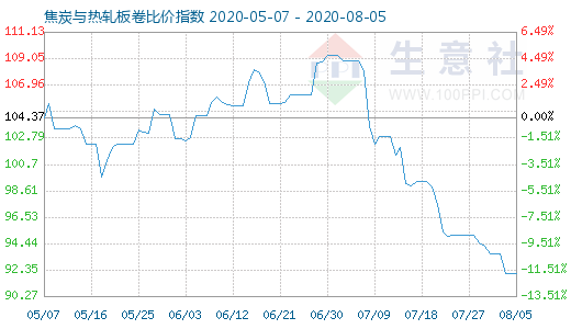 8月5日焦炭與熱軋板卷比價指數(shù)圖