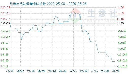 8月6日焦炭與熱軋板卷比價指數圖